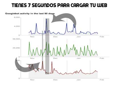 Tienes 7 segundos para mostrar tu web