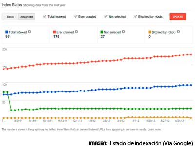 Google Herramientas para Webmaster