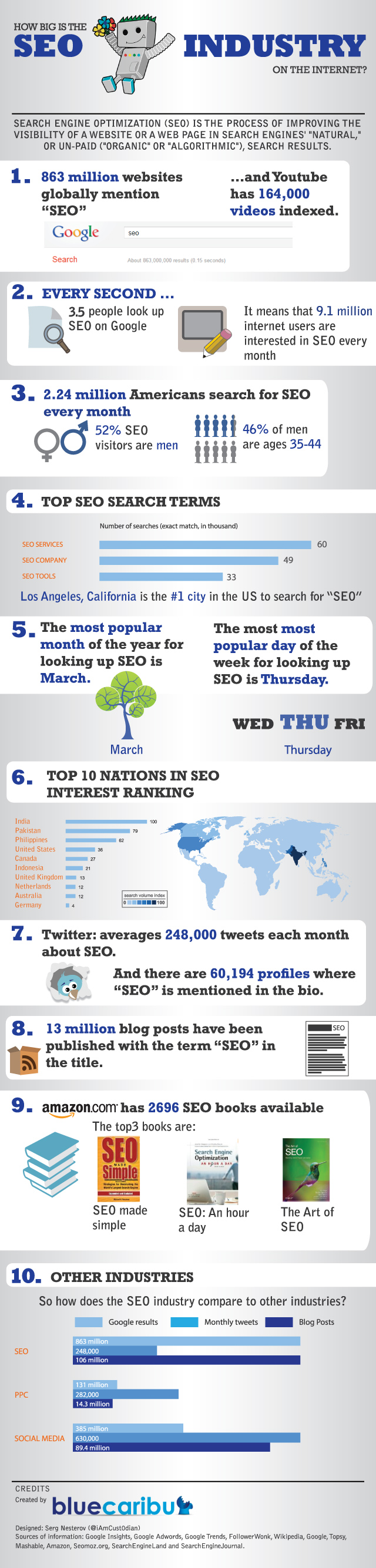 La industria del SEO, infografía