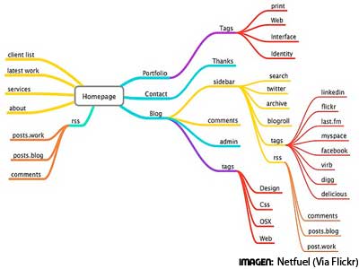 Como crear un Sitemap para Google