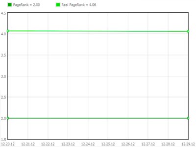 Cual será mi Pagerank