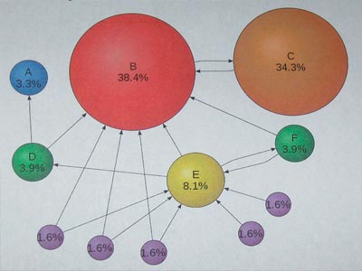 diferentes paginas con pagerank